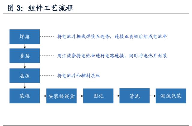 光伏材料的制造流程中的法规要求有哪些
