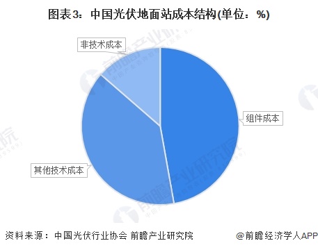 光伏材料的市场需求与供应趋势是怎样的