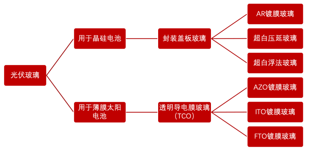 光伏材料中抗反射涂层的研发方向有哪些