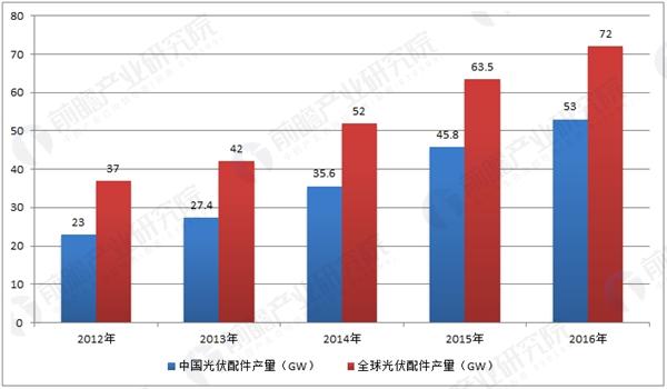 光伏材料的全球市场占有率是多少