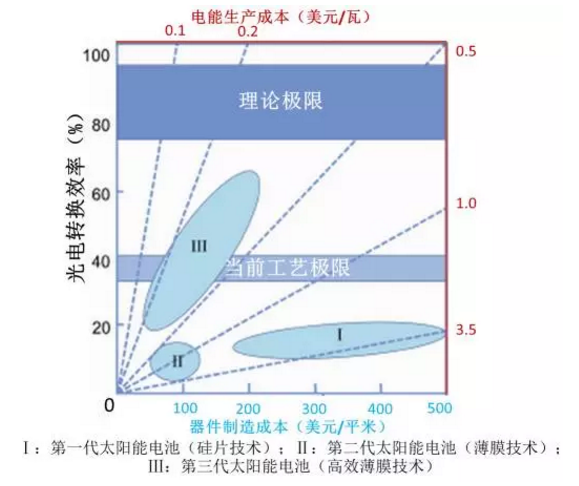 温度对光伏材料的效率有何影响