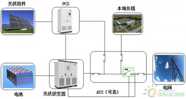 如何在建筑中有效部署光伏面板