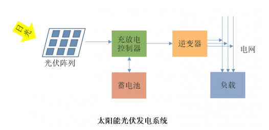 光伏材料技术如何在不同规模的太阳能发电项目中发挥作用