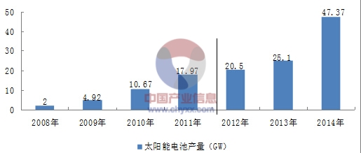 固态电池在光伏行业中的市场前景如何