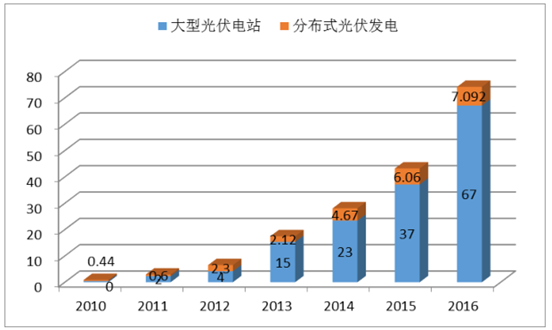 光伏材料的未来发展趋势如何
